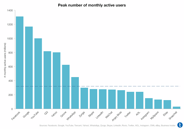 Gráfico com barras azuis que mostra o número de usuários ativos no mês
